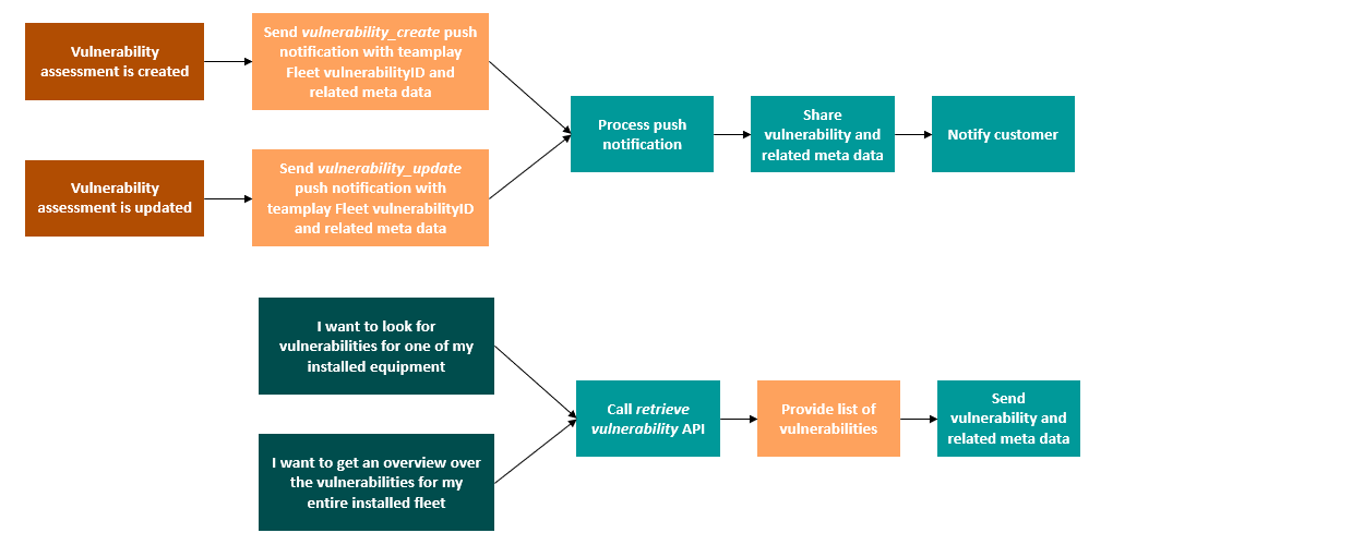 teamplay Fleet Connect - Cybersecurity Vulnerability Management