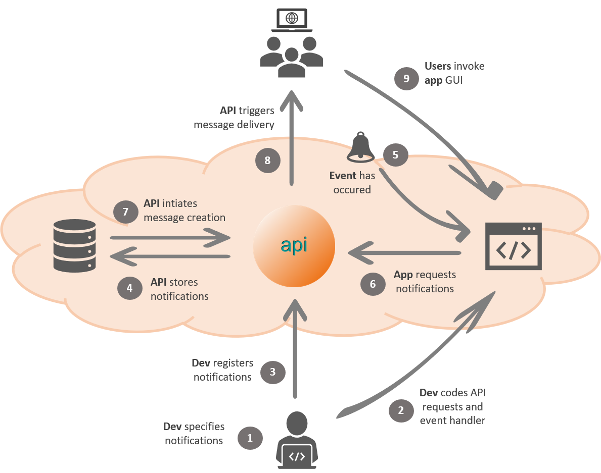 teamplay User Notifications example workflow