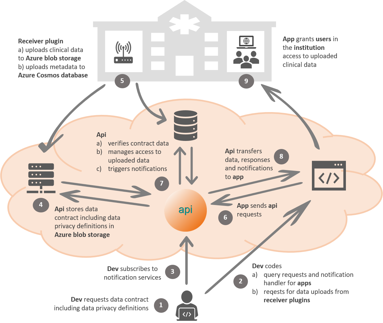 teamplay Data Storage - overview